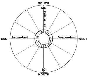 the Zodiac wheel on PsychicWorld